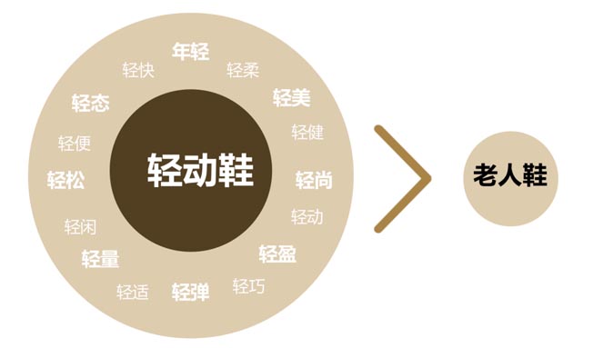 輕動(dòng)鞋