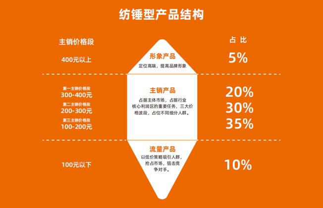 紡錘型產(chǎn)品結(jié)構(gòu)