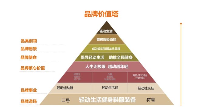 品牌價(jià)值金字塔