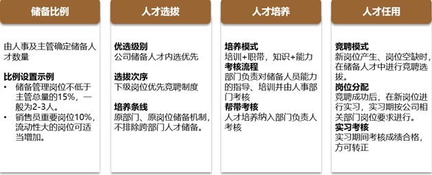 人才儲備機(jī)制搭建：4項人才儲備管理流程
