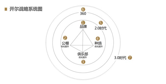 開(kāi)爾鴿業(yè)品牌全案服務(wù)