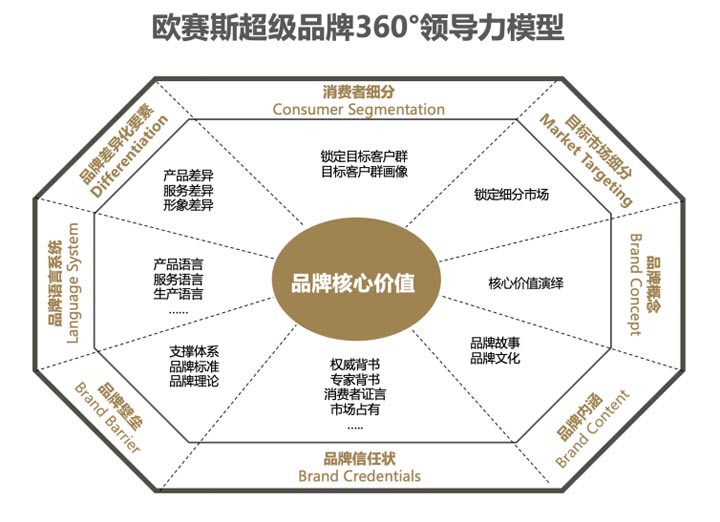 歐賽斯超級(jí)品牌引擎&reg;?新冠軍商業(yè)實(shí)戰(zhàn)案例：易太食品