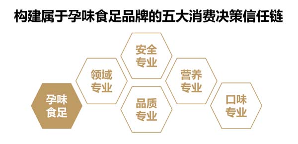 歐賽斯超級品牌引擎&reg; 新冠軍商業(yè)實戰(zhàn)案例：孕味食足