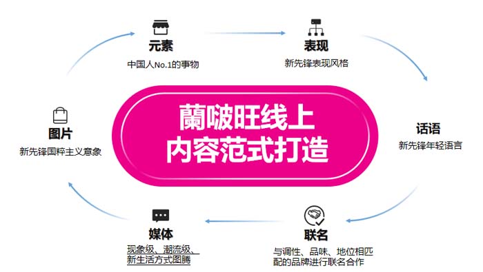 歐賽斯超級品牌引擎&reg; 新冠軍商業(yè)實戰(zhàn)案例：蘭啵旺