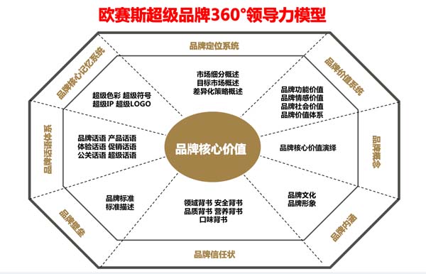 歐賽斯超級品牌引擎&reg; 新冠軍商業(yè)實戰(zhàn)案例：孕味食足