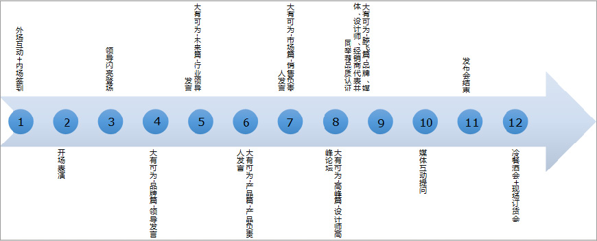 環(huán)節(jié)設(shè)置