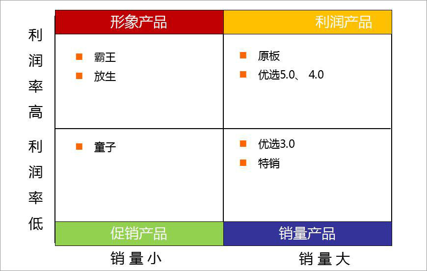 形象產(chǎn)品,利潤產(chǎn)品
