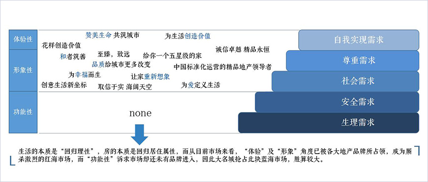 體驗”、“形象”、“功能性”