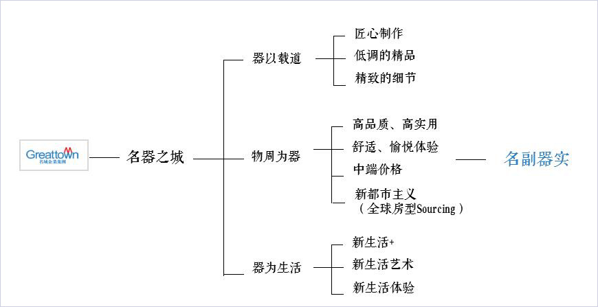 建立強(qiáng)勢品牌