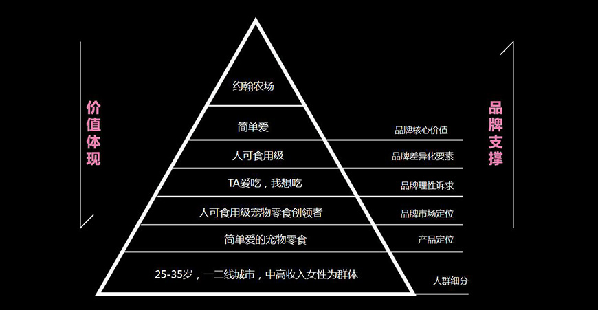 約翰農(nóng)場(chǎng)品牌金字塔