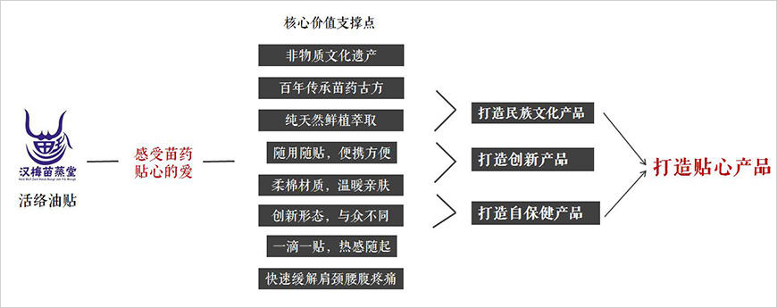 打造貼心產(chǎn)品