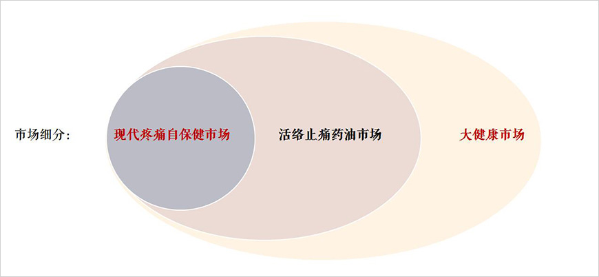 目標(biāo)市場定位