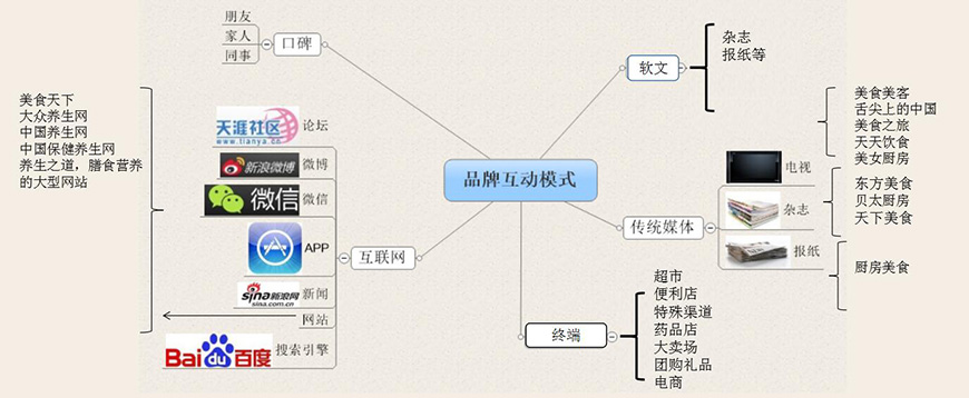 品牌互動模式及關鍵要素——傳播渠道