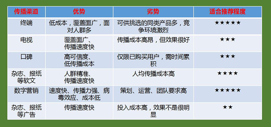 品牌互動模式及關鍵要素——傳播渠道