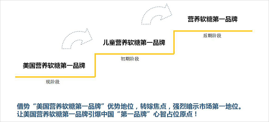 占領(lǐng)心智空白點(diǎn)