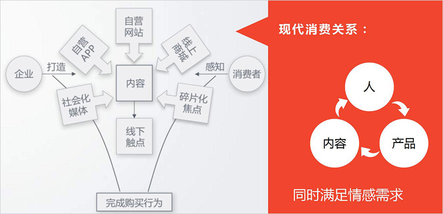 現(xiàn)代消費關(guān)系