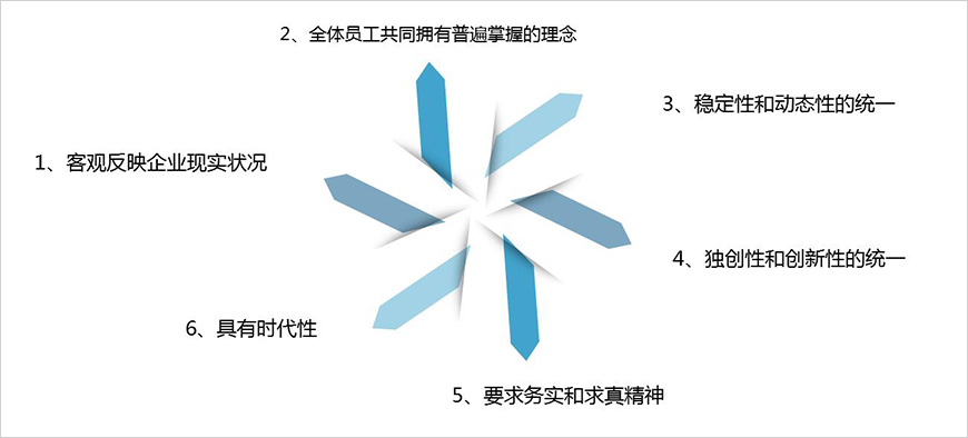 企業(yè)精神六特征