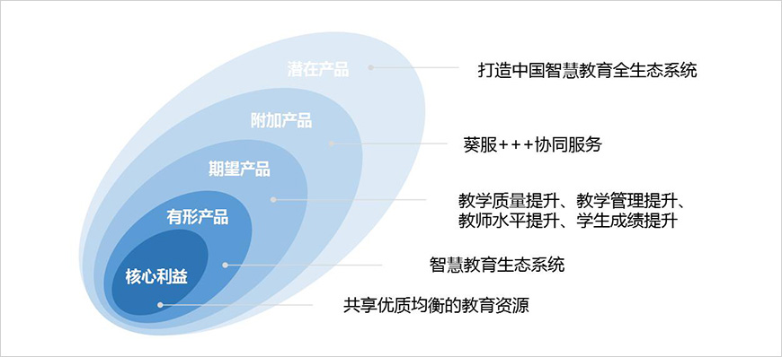 產(chǎn)品差異化