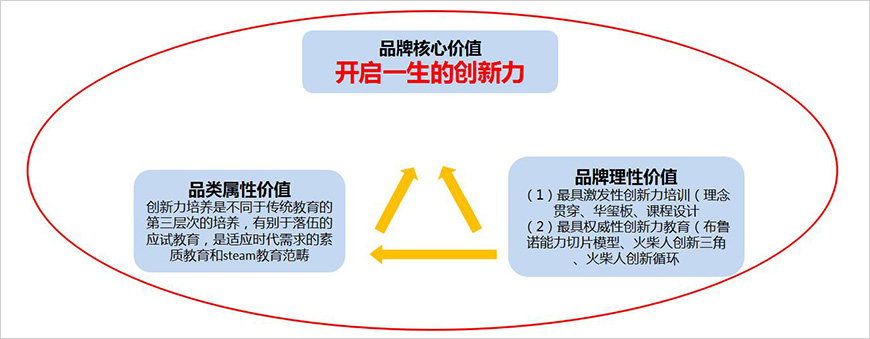 火柴人品牌價(jià)值構(gòu)成