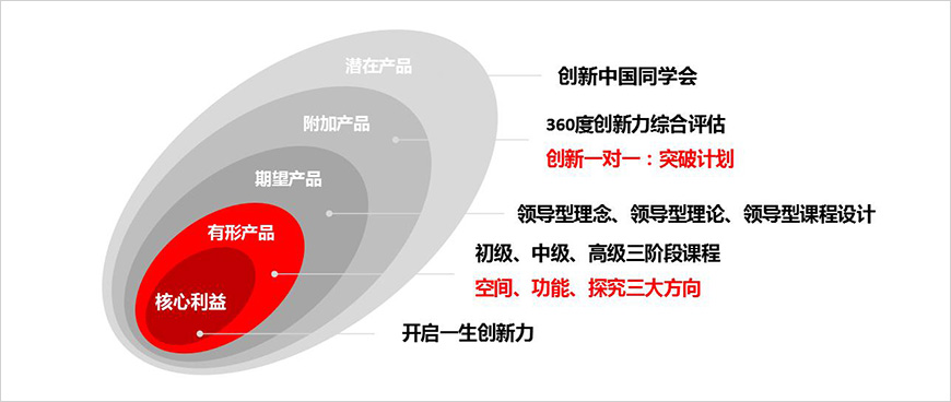產(chǎn)品定位
