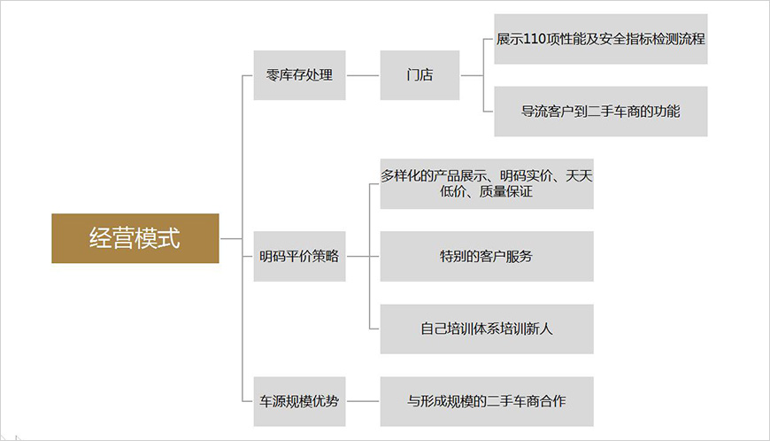 Carmax經(jīng)營模式：