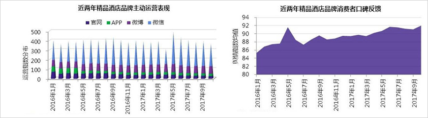 品牌主動(dòng)運(yùn)營(yíng)表現(xiàn)：微信為主要運(yùn)營(yíng)渠道