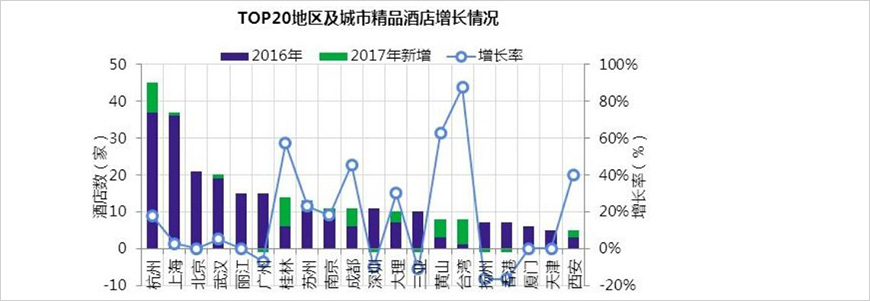 國(guó)內(nèi)精品酒店集中在杭州和上海