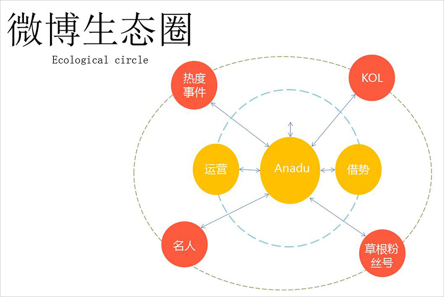 微博營(yíng)銷策略