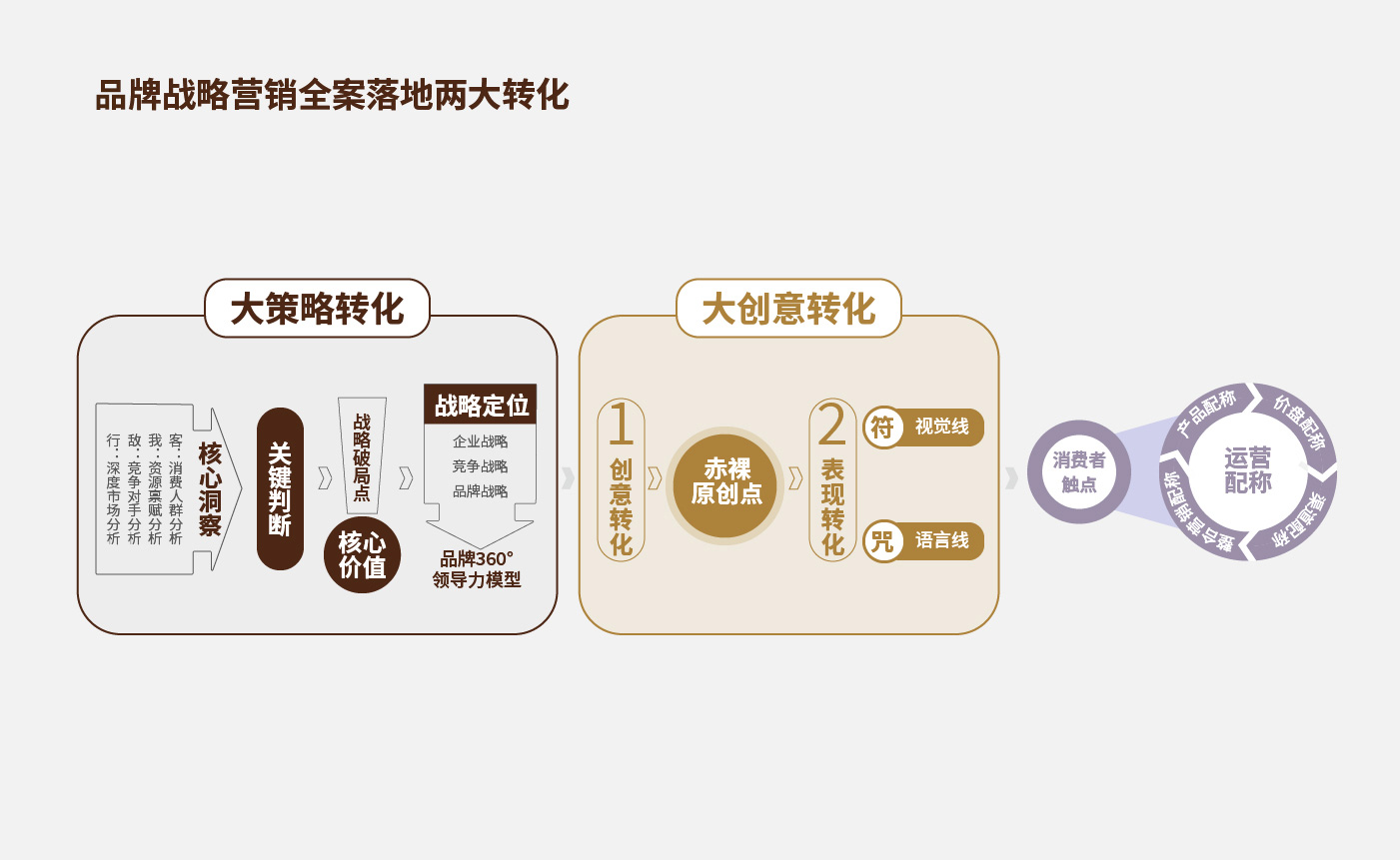 第10章-品牌全案策劃16字訣詳解：創(chuàng)意要訣250303V7-何總意見.jpg